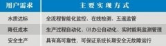 水厂自动化控制系统pg电子网站的解决方案