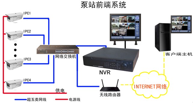 泵站前端设计架构