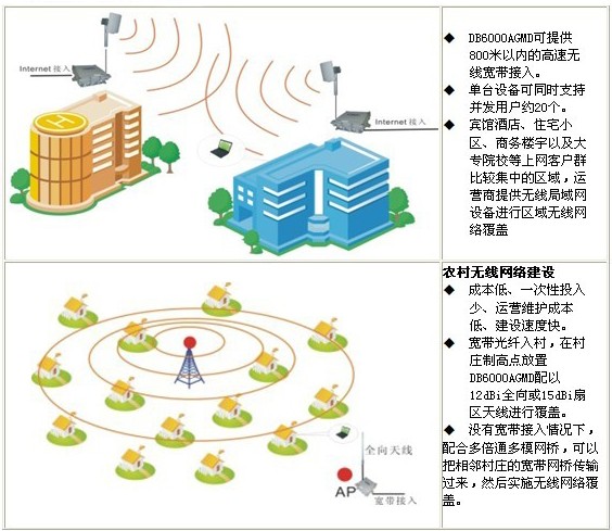 宽带无线网络运营图